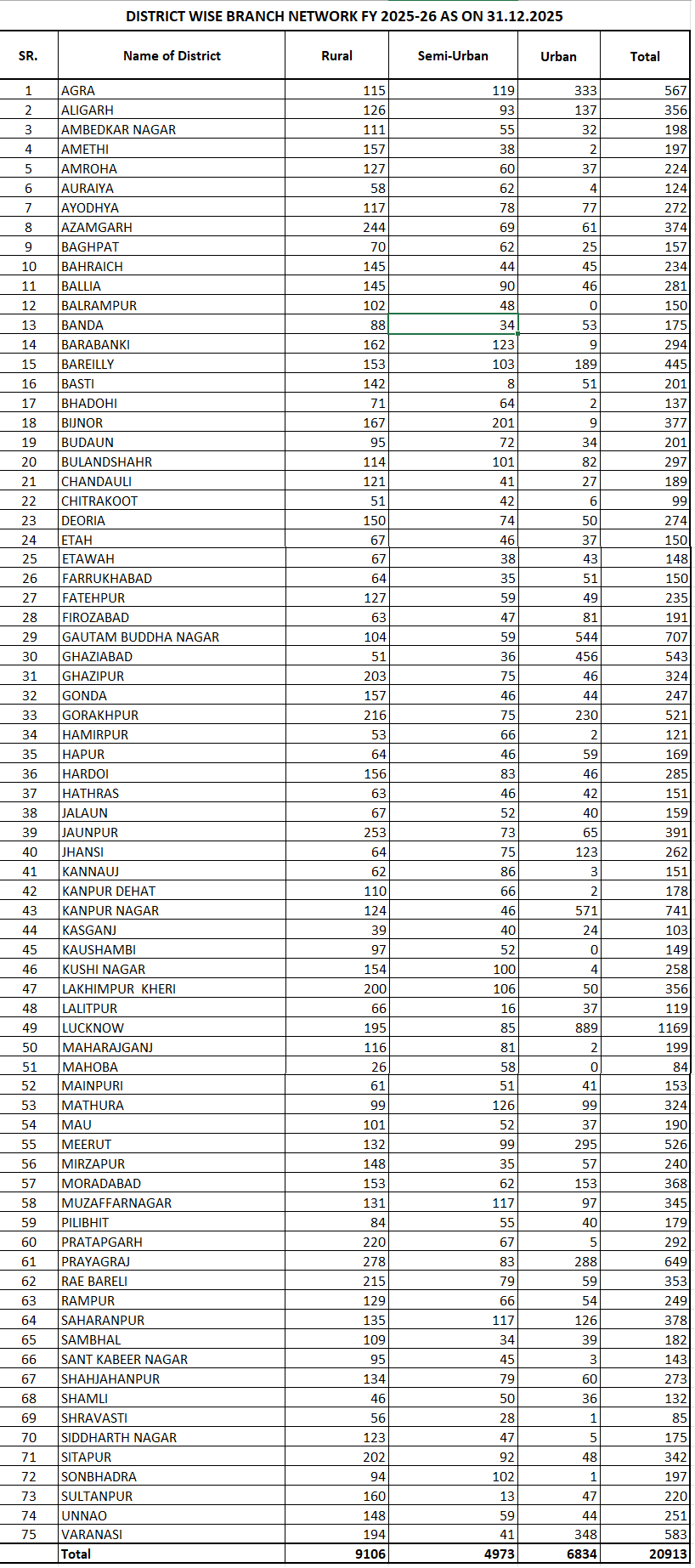 District wise bank
